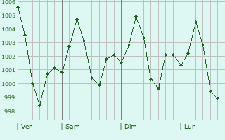 Graphe de la pression atmosphrique prvue pour Ghazipur