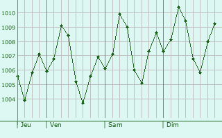 Graphe de la pression atmosphrique prvue pour Lathi