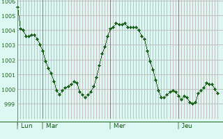 Graphe de la pression atmosphérique prévue pour Guastalla