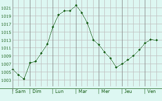Graphe de la pression atmosphrique prvue pour Voulx