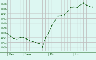 Graphe de la pression atmosphrique prvue pour Neuvy-sur-Barangeon