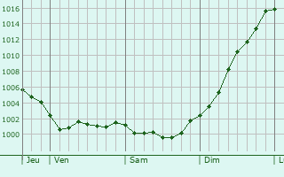 Graphe de la pression atmosphrique prvue pour Lesneven