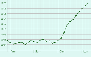 Graphe de la pression atmosphrique prvue pour Saint-tienne--Arnes