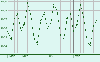 Graphe de la pression atmosphrique prvue pour Tondi