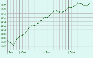 Graphe de la pression atmosphrique prvue pour Comana