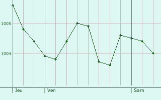 Graphe de la pression atmosphrique prvue pour Perceneige