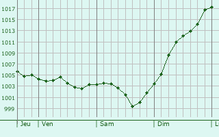 Graphe de la pression atmosphrique prvue pour Mrouville