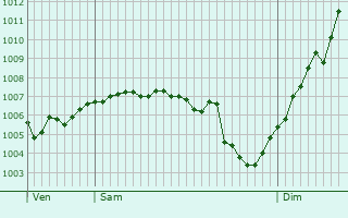 Graphe de la pression atmosphrique prvue pour Andilly-en-Bassigny