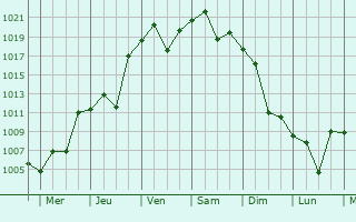 Graphe de la pression atmosphrique prvue pour Kokubunji