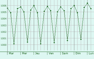 Graphe de la pression atmosphrique prvue pour Cuddapah