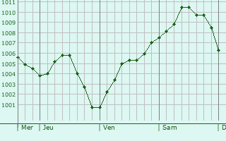 Graphe de la pression atmosphérique prévue pour Terramesnil