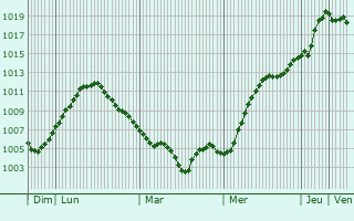Graphe de la pression atmosphrique prvue pour Panino