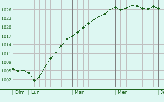 Graphe de la pression atmosphrique prvue pour Beuzec-Cap-Sizun