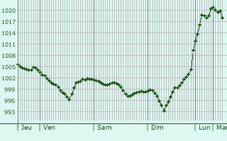 Graphe de la pression atmosphrique prvue pour Marmolejo