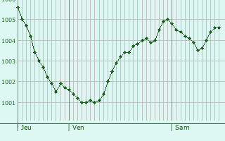 Graphe de la pression atmosphrique prvue pour Bennekom