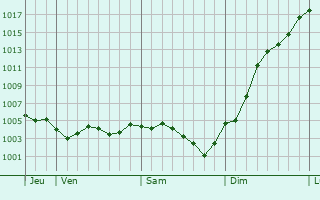 Graphe de la pression atmosphrique prvue pour Champigny-sur-Aube