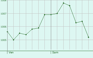 Graphe de la pression atmosphrique prvue pour Sarralbe