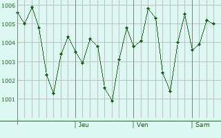 Graphe de la pression atmosphrique prvue pour Tando Jam