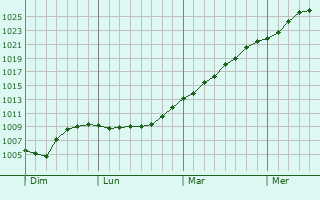 Graphe de la pression atmosphrique prvue pour Winschoten