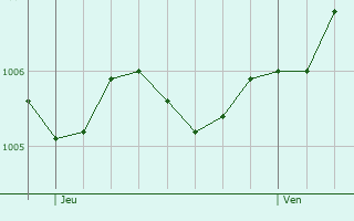 Graphe de la pression atmosphrique prvue pour Ellrich