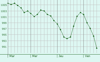 Graphe de la pression atmosphérique prévue pour Jonquières-Saint-Vincent Graphe de la pression atmosphérique prévue pour Jonquières-Saint-Vincent