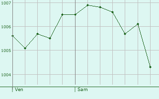 Graphe de la pression atmosphrique prvue pour Clzentaine