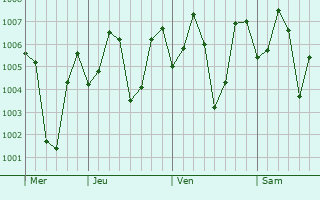 Graphe de la pression atmosphérique prévue pour Arantangi