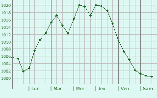 Graphe de la pression atmosphrique prvue pour Waverly