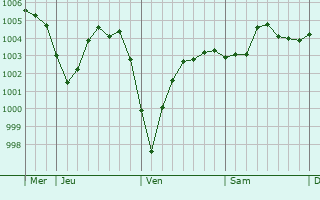 Graphe de la pression atmosphérique prévue pour Wettringen