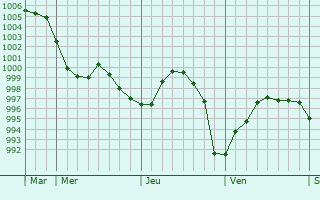 Graphe de la pression atmosphérique prévue pour Hemsby