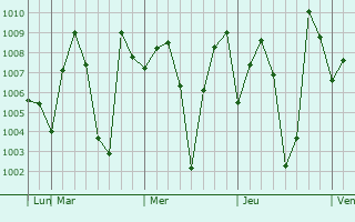 Graphe de la pression atmosphrique prvue pour Bhuban
