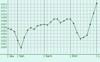 Graphe de la pression atmosphérique prévue pour Schleiden
