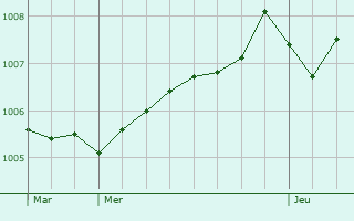 Graphe de la pression atmosphrique prvue pour La Maddalena