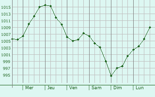 Graphe de la pression atmosphrique prvue pour Petushki