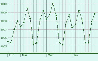 Graphe de la pression atmosphrique prvue pour Shahapur