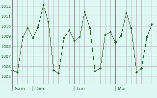 Graphe de la pression atmosphérique prévue pour Kunnattur
