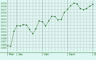 Graphe de la pression atmosphérique prévue pour Rignieux-le-Franc Graphe de la pression atmosphérique prévue pour Rignieux-le-Franc