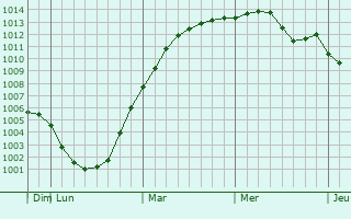Graphe de la pression atmosphérique prévue pour Bessonovka