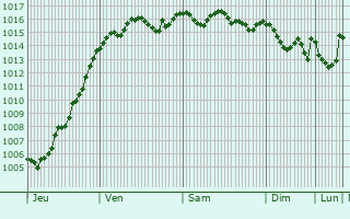 Graphe de la pression atmosphrique prvue pour Ventabren