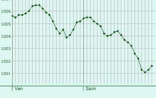 Graphe de la pression atmosphrique prvue pour Le Pin