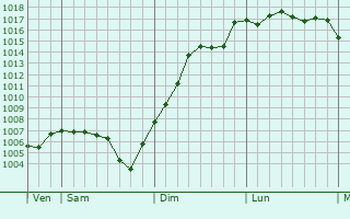 Graphe de la pression atmosphrique prvue pour Jouvenon