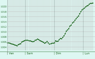 Graphe de la pression atmosphrique prvue pour Mensdorf