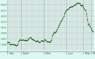 Graphe de la pression atmosphrique prvue pour Alzingen