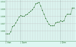 Graphe de la pression atmosphrique prvue pour Kronberg