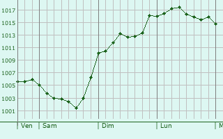Graphe de la pression atmosphrique prvue pour Aubin
