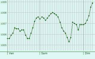 Graphe de la pression atmosphrique prvue pour Anould