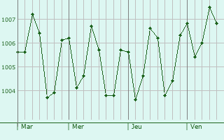Graphe de la pression atmosphérique prévue pour Uaboe