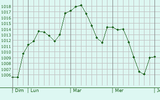 Graphe de la pression atmosphérique prévue pour La Roda