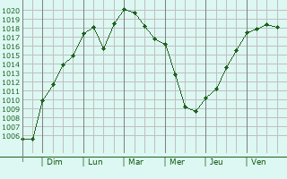 Graphe de la pression atmosphrique prvue pour Bourdeau