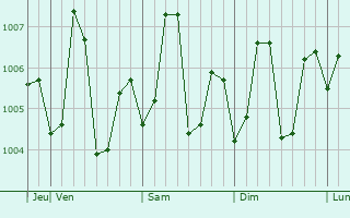 Graphe de la pression atmosphérique prévue pour Daman